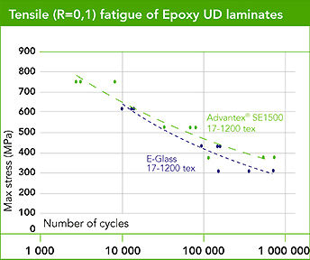 Tensile fatigue of Epoxy UD laminates