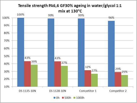 Tensile Strenght