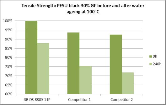 Tensile Strenght